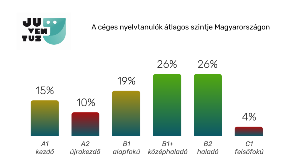 Céges nyelvoktatásban résztvevő nyelvtanulók átlagos szintje Magyarországon 